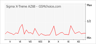 Gráfico de los cambios de popularidad Sigma X-Treme AZ68