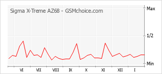 Grafico di modifiche della popolarità del telefono cellulare Sigma X-Treme AZ68
