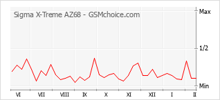 Populariteit van de telefoon: diagram Sigma X-Treme AZ68