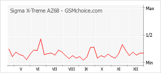 Traçar mudanças de populariedade do telemóvel Sigma X-Treme AZ68