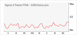 Diagramm der Poplularitätveränderungen von Sigma X-Treme PT68