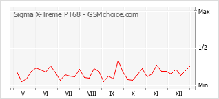 Grafico di modifiche della popolarità del telefono cellulare Sigma X-Treme PT68