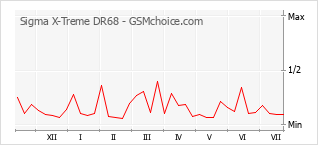Grafico di modifiche della popolarità del telefono cellulare Sigma X-Treme DR68