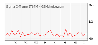 Diagramm der Poplularitätveränderungen von Sigma X-Treme IT67M