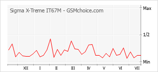 Popularity chart of Sigma X-Treme IT67M
