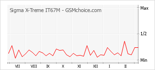 Le graphique de popularité de Sigma X-Treme IT67M