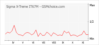 Grafico di modifiche della popolarità del telefono cellulare Sigma X-Treme IT67M