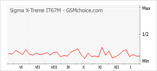 Populariteit van de telefoon: diagram Sigma X-Treme IT67M