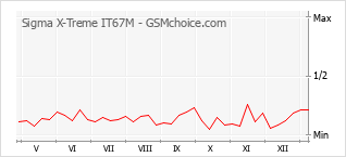 Диаграмма изменений популярности телефона Sigma X-Treme IT67M