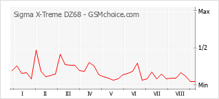 Popularity chart of Sigma X-Treme DZ68