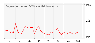 Populariteit van de telefoon: diagram Sigma X-Treme DZ68