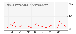 Diagramm der Poplularitätveränderungen von Sigma X-Treme ST68