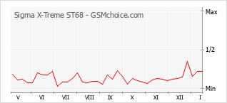 Popularity chart of Sigma X-Treme ST68