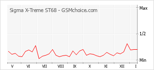 Gráfico de los cambios de popularidad Sigma X-Treme ST68