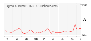 Le graphique de popularité de Sigma X-Treme ST68