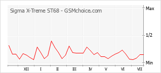 Grafico di modifiche della popolarità del telefono cellulare Sigma X-Treme ST68