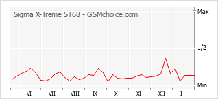Populariteit van de telefoon: diagram Sigma X-Treme ST68