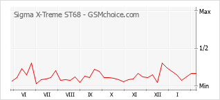 Traçar mudanças de populariedade do telemóvel Sigma X-Treme ST68
