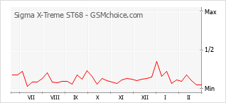 Диаграмма изменений популярности телефона Sigma X-Treme ST68