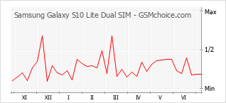 Диаграмма изменений популярности телефона Samsung Galaxy S10 Lite Dual SIM