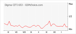 Diagramm der Poplularitätveränderungen von Digma CITI 653