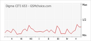 Gráfico de los cambios de popularidad Digma CITI 653