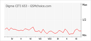 Grafico di modifiche della popolarità del telefono cellulare Digma CITI 653