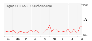 Populariteit van de telefoon: diagram Digma CITI 653