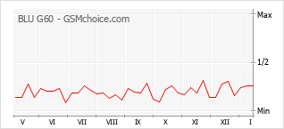 Diagramm der Poplularitätveränderungen von BLU G60