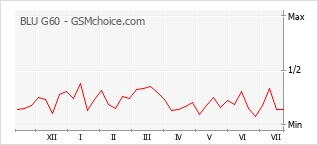 Popularity chart of BLU G60