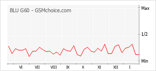 Le graphique de popularité de BLU G60