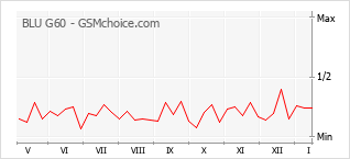 Populariteit van de telefoon: diagram BLU G60