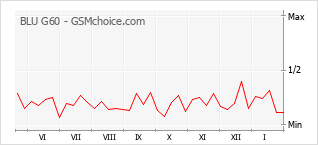 Диаграмма изменений популярности телефона BLU G60