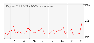 Gráfico de los cambios de popularidad Digma CITI 609