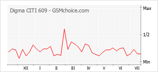 Grafico di modifiche della popolarità del telefono cellulare Digma CITI 609