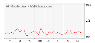 Gráfico de los cambios de popularidad AT Mobile Bear