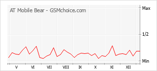 Le graphique de popularité de AT Mobile Bear