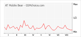 Grafico di modifiche della popolarità del telefono cellulare AT Mobile Bear