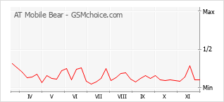 手機聲望改變圖表 AT Mobile Bear