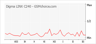 Popularity chart of Digma LINX C240