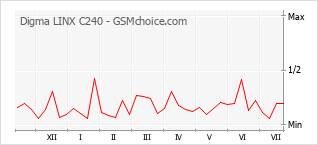 Grafico di modifiche della popolarità del telefono cellulare Digma LINX C240