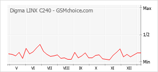 Populariteit van de telefoon: diagram Digma LINX C240