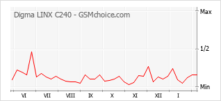 Traçar mudanças de populariedade do telemóvel Digma LINX C240