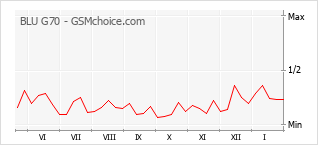 Popularity chart of BLU G70
