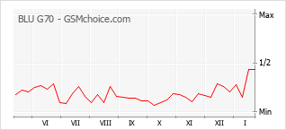Gráfico de los cambios de popularidad BLU G70