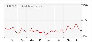 Le graphique de popularité de BLU G70