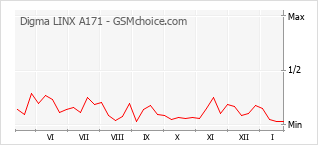 Diagramm der Poplularitätveränderungen von Digma LINX A171