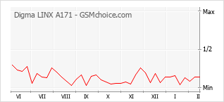 Gráfico de los cambios de popularidad Digma LINX A171