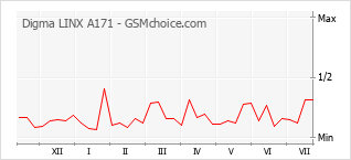 Grafico di modifiche della popolarità del telefono cellulare Digma LINX A171