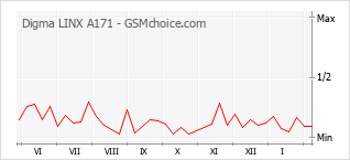 Populariteit van de telefoon: diagram Digma LINX A171